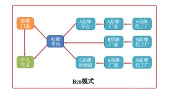 有一种f2b模式的汽配电商,你听说过吗